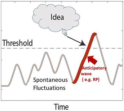 The neuronal basis of human creativity